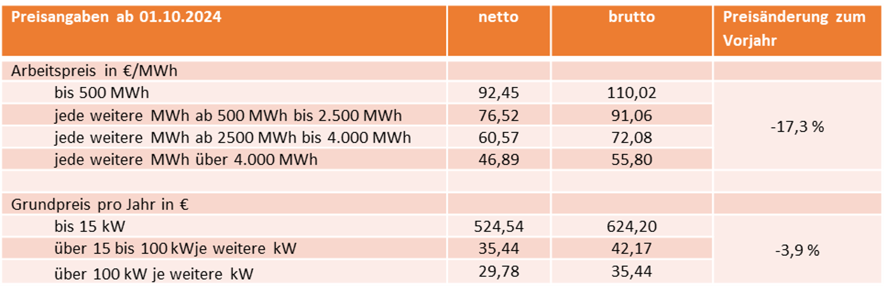 Fernwärmepreise ab 01.10.2024